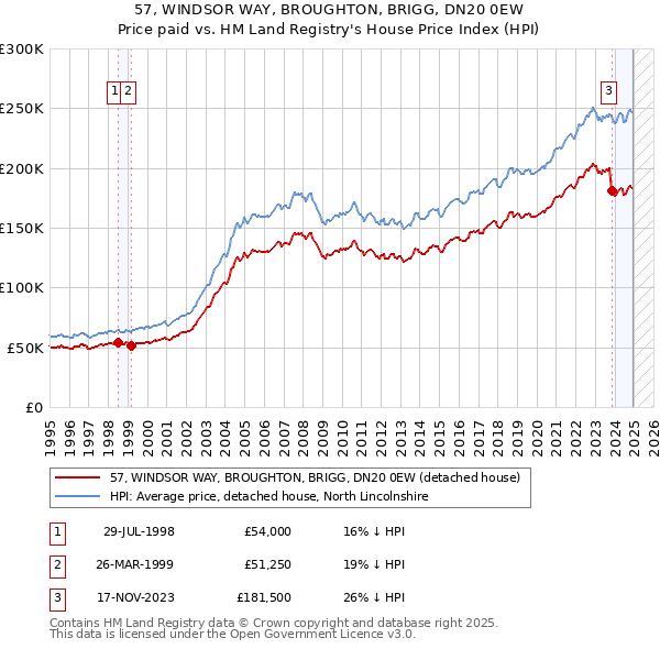 57, WINDSOR WAY, BROUGHTON, BRIGG, DN20 0EW: Price paid vs HM Land Registry's House Price Index