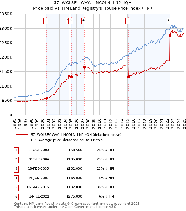 57, WOLSEY WAY, LINCOLN, LN2 4QH: Price paid vs HM Land Registry's House Price Index