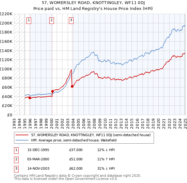 57, WOMERSLEY ROAD, KNOTTINGLEY, WF11 0DJ: Price paid vs HM Land Registry's House Price Index