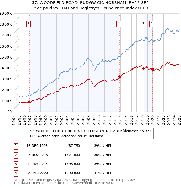 57, WOODFIELD ROAD, RUDGWICK, HORSHAM, RH12 3EP: Price paid vs HM Land Registry's House Price Index