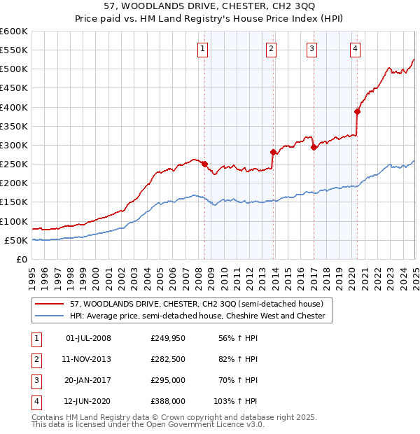 57, WOODLANDS DRIVE, CHESTER, CH2 3QQ: Price paid vs HM Land Registry's House Price Index