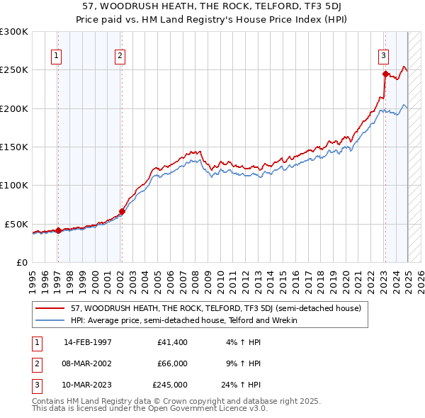 57, WOODRUSH HEATH, THE ROCK, TELFORD, TF3 5DJ: Price paid vs HM Land Registry's House Price Index