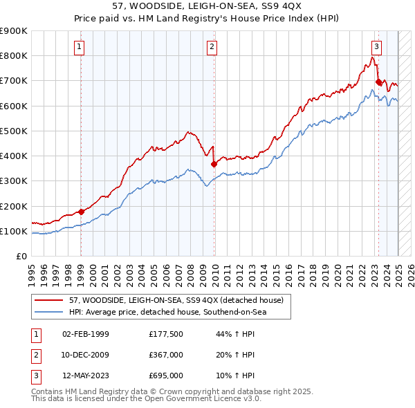 57, WOODSIDE, LEIGH-ON-SEA, SS9 4QX: Price paid vs HM Land Registry's House Price Index