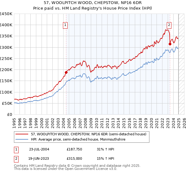 57, WOOLPITCH WOOD, CHEPSTOW, NP16 6DR: Price paid vs HM Land Registry's House Price Index