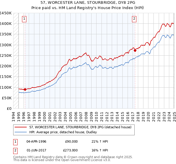 57, WORCESTER LANE, STOURBRIDGE, DY8 2PG: Price paid vs HM Land Registry's House Price Index