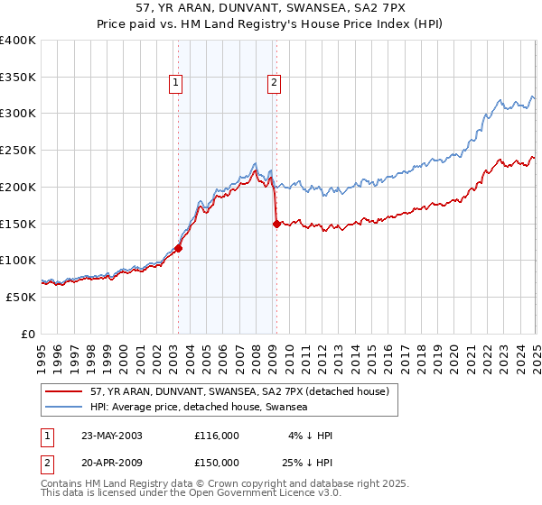 57, YR ARAN, DUNVANT, SWANSEA, SA2 7PX: Price paid vs HM Land Registry's House Price Index
