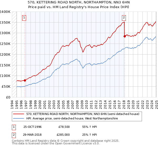 570, KETTERING ROAD NORTH, NORTHAMPTON, NN3 6HN: Price paid vs HM Land Registry's House Price Index