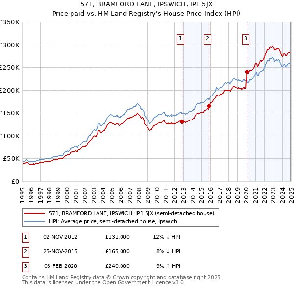 571, BRAMFORD LANE, IPSWICH, IP1 5JX: Price paid vs HM Land Registry's House Price Index