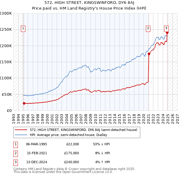 572, HIGH STREET, KINGSWINFORD, DY6 8AJ: Price paid vs HM Land Registry's House Price Index