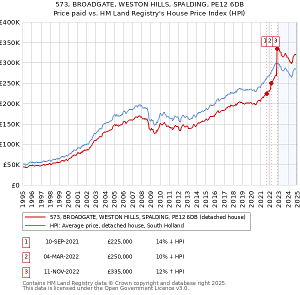 573, BROADGATE, WESTON HILLS, SPALDING, PE12 6DB: Price paid vs HM Land Registry's House Price Index