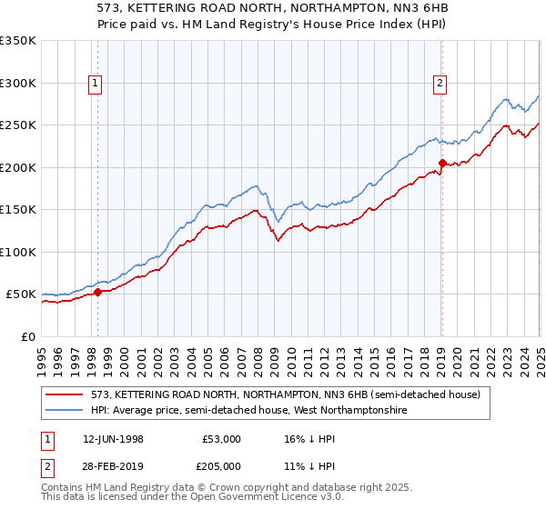 573, KETTERING ROAD NORTH, NORTHAMPTON, NN3 6HB: Price paid vs HM Land Registry's House Price Index