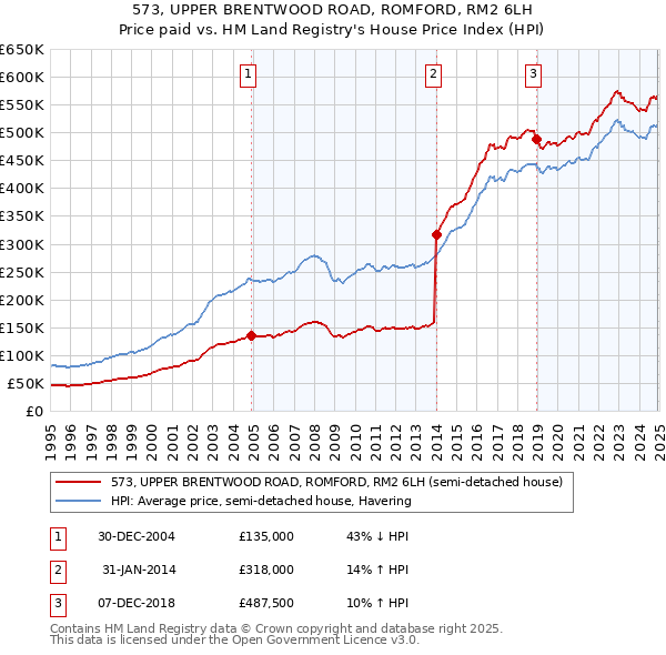 573, UPPER BRENTWOOD ROAD, ROMFORD, RM2 6LH: Price paid vs HM Land Registry's House Price Index