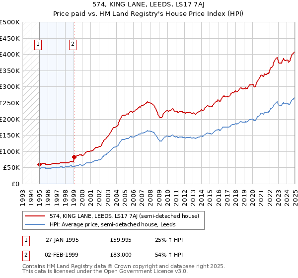 574, KING LANE, LEEDS, LS17 7AJ: Price paid vs HM Land Registry's House Price Index