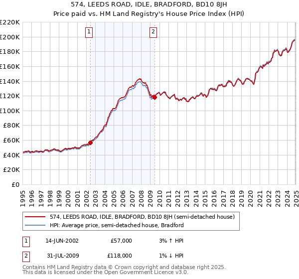 574, LEEDS ROAD, IDLE, BRADFORD, BD10 8JH: Price paid vs HM Land Registry's House Price Index