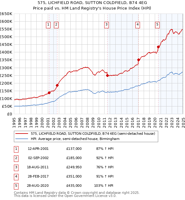 575, LICHFIELD ROAD, SUTTON COLDFIELD, B74 4EG: Price paid vs HM Land Registry's House Price Index