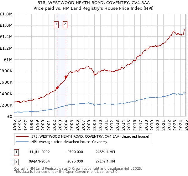 575, WESTWOOD HEATH ROAD, COVENTRY, CV4 8AA: Price paid vs HM Land Registry's House Price Index
