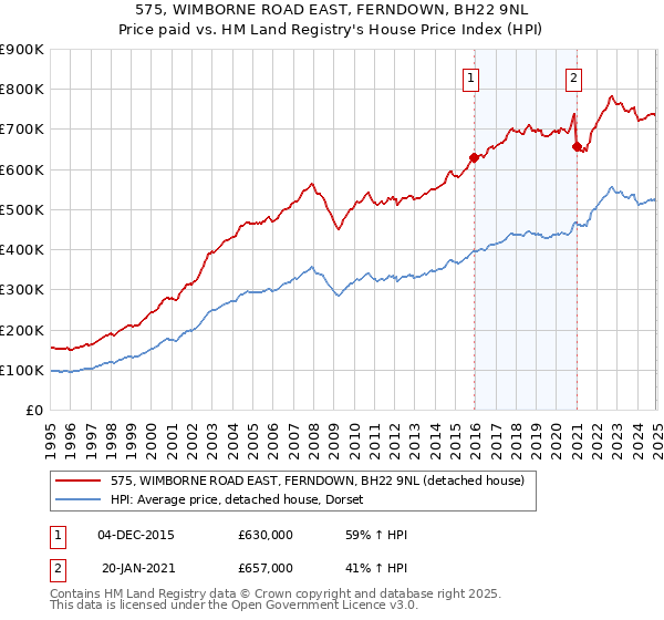 575, WIMBORNE ROAD EAST, FERNDOWN, BH22 9NL: Price paid vs HM Land Registry's House Price Index