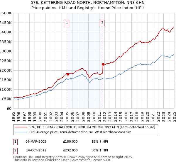 576, KETTERING ROAD NORTH, NORTHAMPTON, NN3 6HN: Price paid vs HM Land Registry's House Price Index