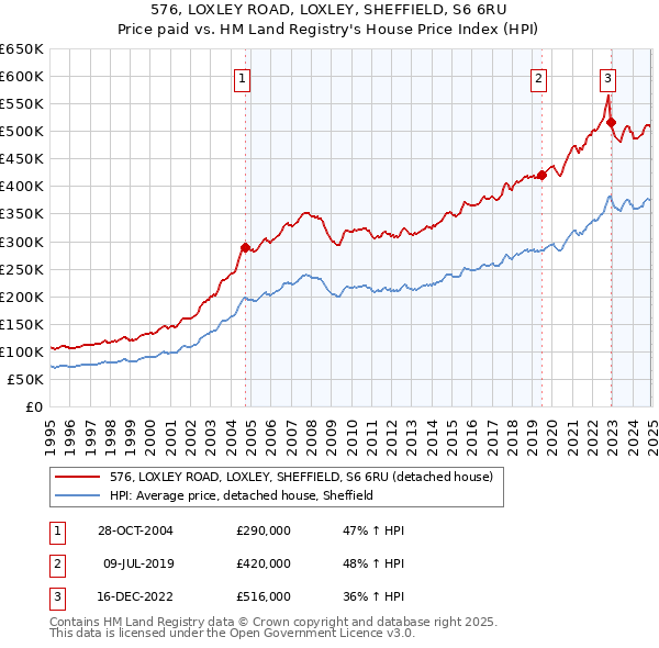 576, LOXLEY ROAD, LOXLEY, SHEFFIELD, S6 6RU: Price paid vs HM Land Registry's House Price Index