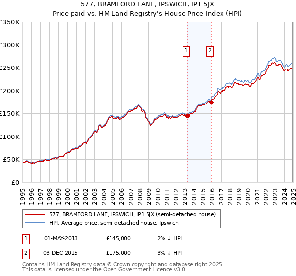 577, BRAMFORD LANE, IPSWICH, IP1 5JX: Price paid vs HM Land Registry's House Price Index