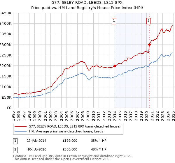577, SELBY ROAD, LEEDS, LS15 8PX: Price paid vs HM Land Registry's House Price Index