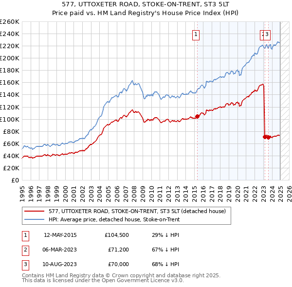 577, UTTOXETER ROAD, STOKE-ON-TRENT, ST3 5LT: Price paid vs HM Land Registry's House Price Index