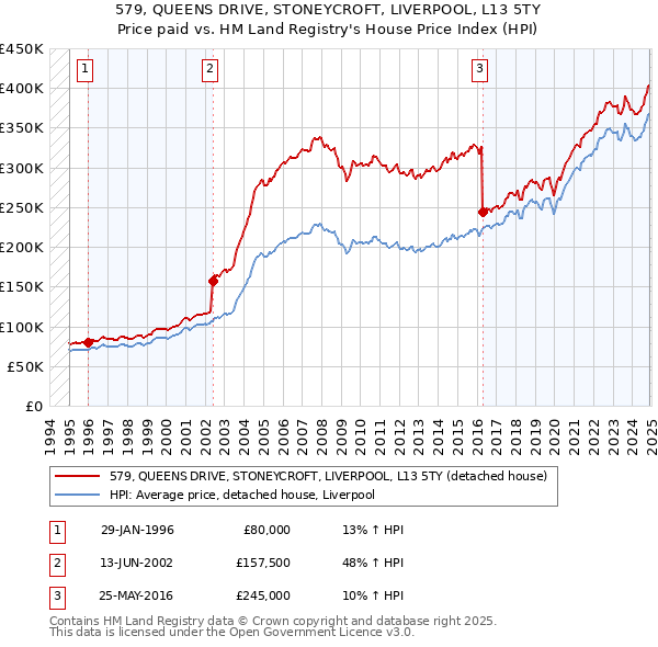 579, QUEENS DRIVE, STONEYCROFT, LIVERPOOL, L13 5TY: Price paid vs HM Land Registry's House Price Index