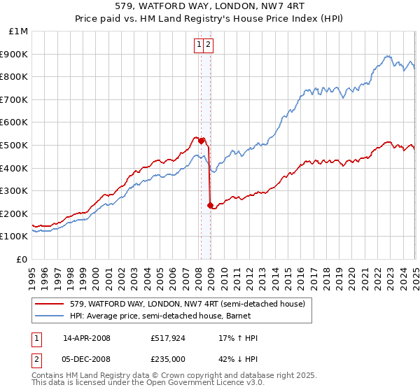 579, WATFORD WAY, LONDON, NW7 4RT: Price paid vs HM Land Registry's House Price Index