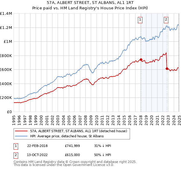 57A, ALBERT STREET, ST ALBANS, AL1 1RT: Price paid vs HM Land Registry's House Price Index