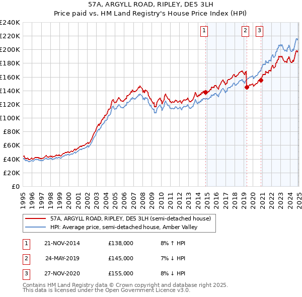 57A, ARGYLL ROAD, RIPLEY, DE5 3LH: Price paid vs HM Land Registry's House Price Index