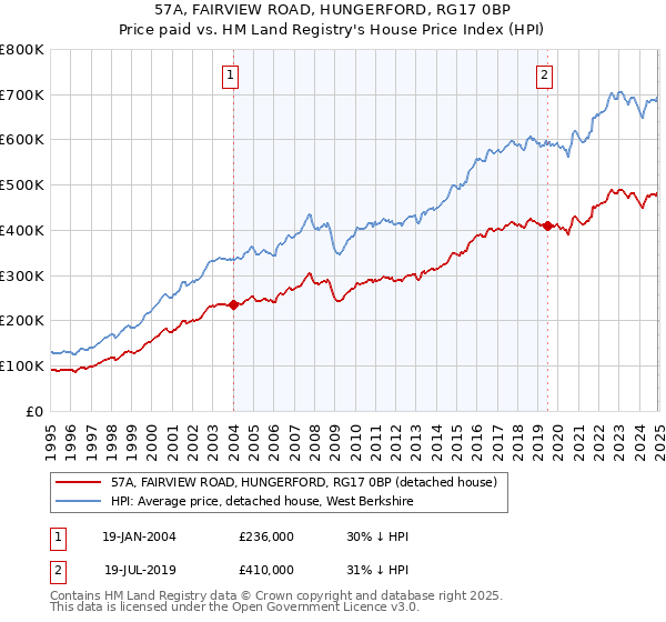 57A, FAIRVIEW ROAD, HUNGERFORD, RG17 0BP: Price paid vs HM Land Registry's House Price Index