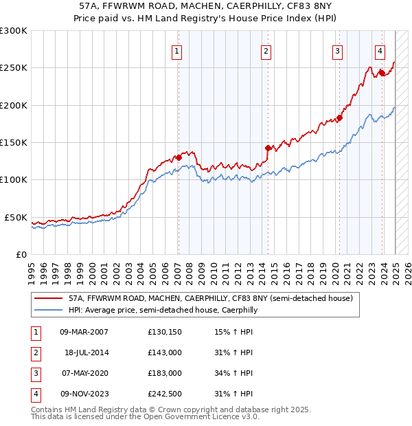 57A, FFWRWM ROAD, MACHEN, CAERPHILLY, CF83 8NY: Price paid vs HM Land Registry's House Price Index