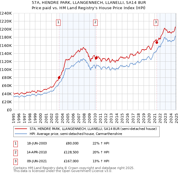 57A, HENDRE PARK, LLANGENNECH, LLANELLI, SA14 8UR: Price paid vs HM Land Registry's House Price Index