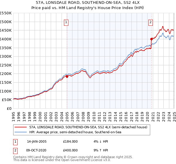 57A, LONSDALE ROAD, SOUTHEND-ON-SEA, SS2 4LX: Price paid vs HM Land Registry's House Price Index