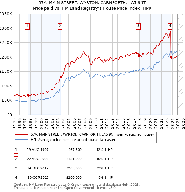 57A, MAIN STREET, WARTON, CARNFORTH, LA5 9NT: Price paid vs HM Land Registry's House Price Index