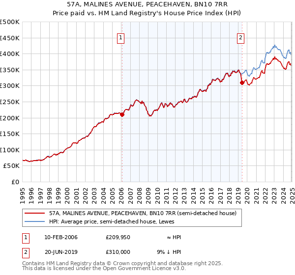 57A, MALINES AVENUE, PEACEHAVEN, BN10 7RR: Price paid vs HM Land Registry's House Price Index