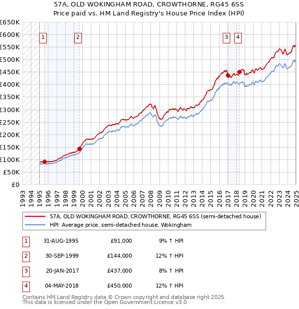 57A, OLD WOKINGHAM ROAD, CROWTHORNE, RG45 6SS: Price paid vs HM Land Registry's House Price Index