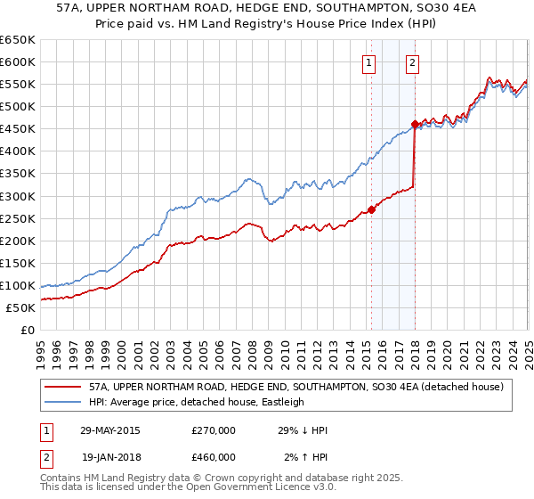 57A, UPPER NORTHAM ROAD, HEDGE END, SOUTHAMPTON, SO30 4EA: Price paid vs HM Land Registry's House Price Index