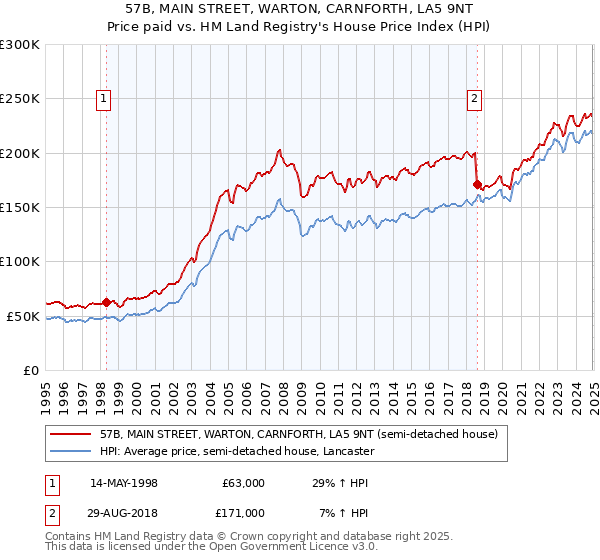 57B, MAIN STREET, WARTON, CARNFORTH, LA5 9NT: Price paid vs HM Land Registry's House Price Index