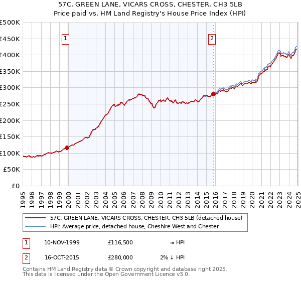57C, GREEN LANE, VICARS CROSS, CHESTER, CH3 5LB: Price paid vs HM Land Registry's House Price Index