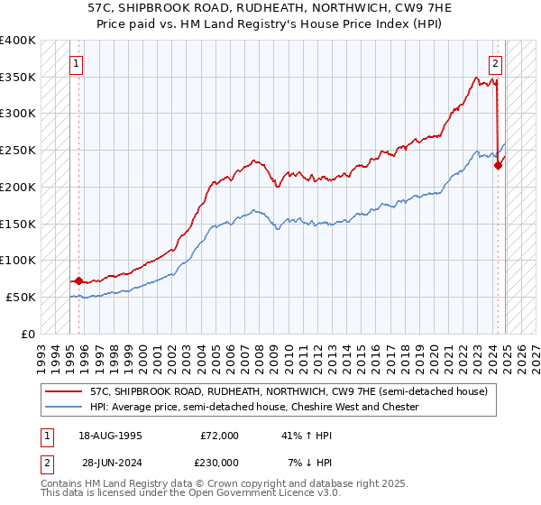 57C, SHIPBROOK ROAD, RUDHEATH, NORTHWICH, CW9 7HE: Price paid vs HM Land Registry's House Price Index
