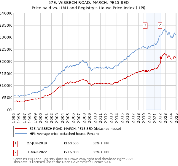 57E, WISBECH ROAD, MARCH, PE15 8ED: Price paid vs HM Land Registry's House Price Index