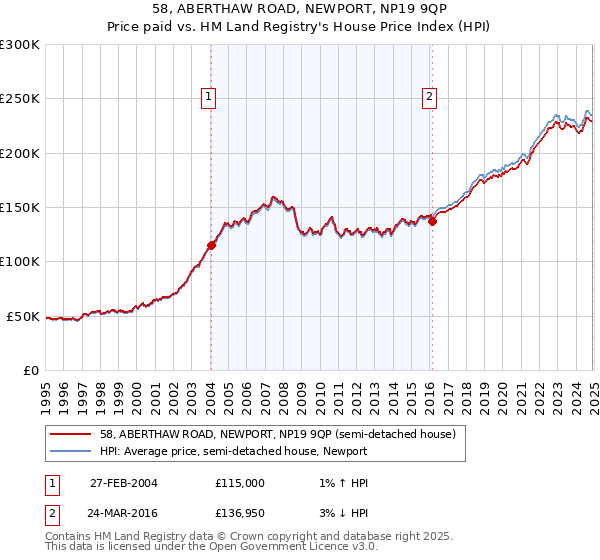 58, ABERTHAW ROAD, NEWPORT, NP19 9QP: Price paid vs HM Land Registry's House Price Index