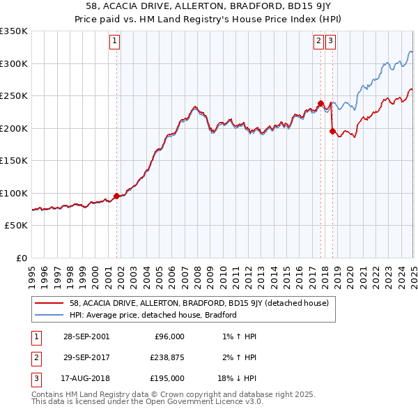 58, ACACIA DRIVE, ALLERTON, BRADFORD, BD15 9JY: Price paid vs HM Land Registry's House Price Index