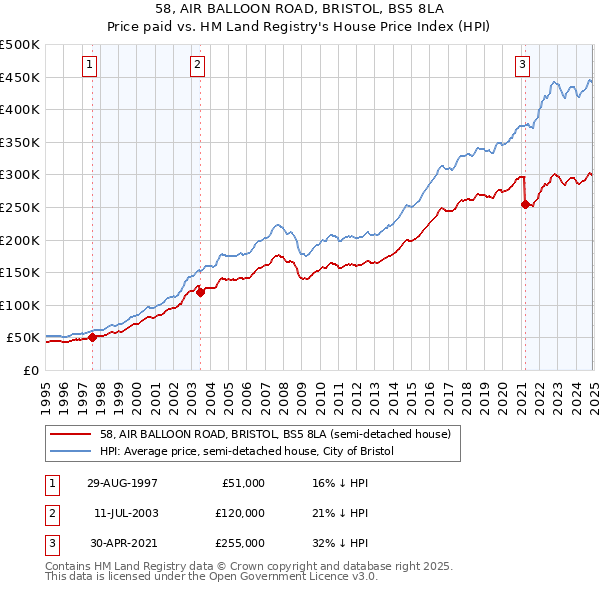 58, AIR BALLOON ROAD, BRISTOL, BS5 8LA: Price paid vs HM Land Registry's House Price Index