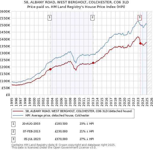 58, ALBANY ROAD, WEST BERGHOLT, COLCHESTER, CO6 3LD: Price paid vs HM Land Registry's House Price Index