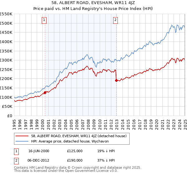58, ALBERT ROAD, EVESHAM, WR11 4JZ: Price paid vs HM Land Registry's House Price Index