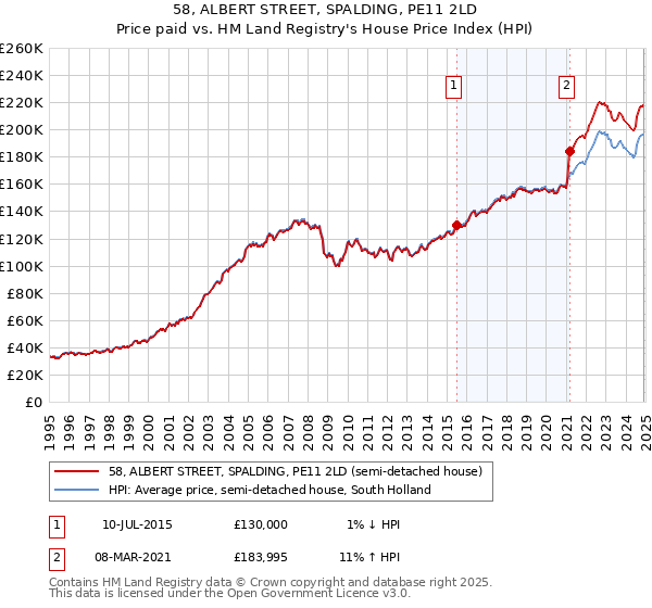 58, ALBERT STREET, SPALDING, PE11 2LD: Price paid vs HM Land Registry's House Price Index