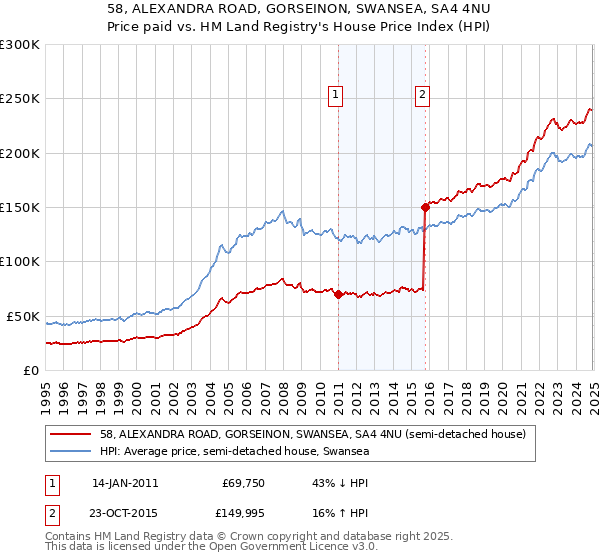 58, ALEXANDRA ROAD, GORSEINON, SWANSEA, SA4 4NU: Price paid vs HM Land Registry's House Price Index