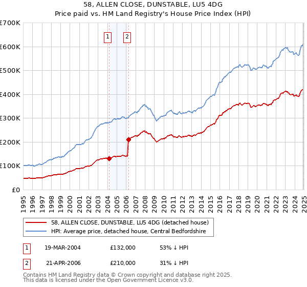 58, ALLEN CLOSE, DUNSTABLE, LU5 4DG: Price paid vs HM Land Registry's House Price Index